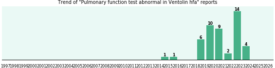 Could Ventolin hfa cause Pulmonary function test abnormal? Could Ventolin hfa cause Pulmonary function test abnormal?